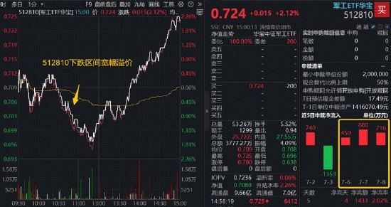 深V逆转！华宝基金军工ETF（512810）放量涨超2%！中报业绩暴增，高德红外一字板！铂力特20CM涨停