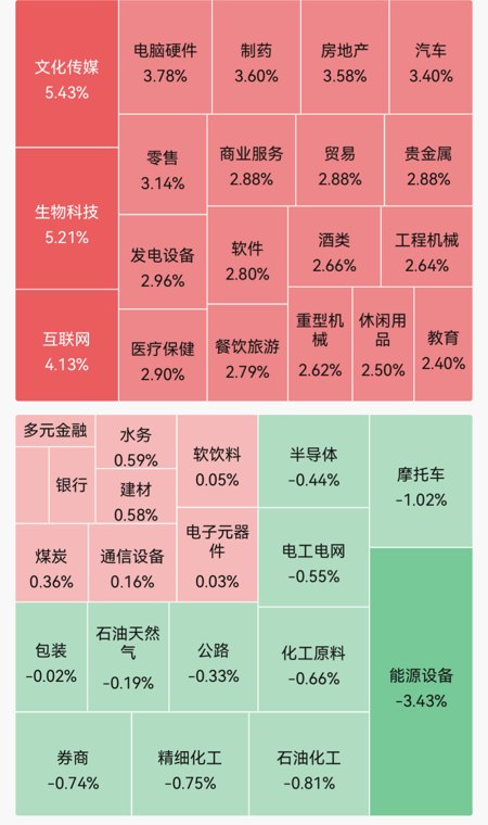 超4400股飘红！创新药多股涨停；封测龙头4天3板，创历史新高；中船特气跌超13%｜A股早盘