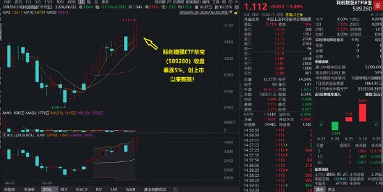 “寒王”市值突破万亿！半导体产业链持续爆发，华宝基金科创增强ETF（589280）暴涨5%！