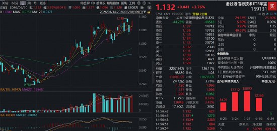 兆易创新、华虹宏力再度携手新高！规模最大港股通信息技术ETF华宝（159131）放量大涨3.76%强势连阳
